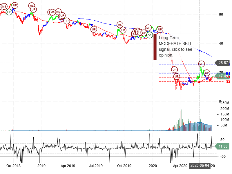 Carnival Corporation Stock Chart