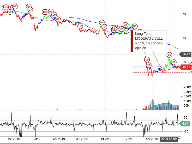 Carnival Corporation Stock Chart