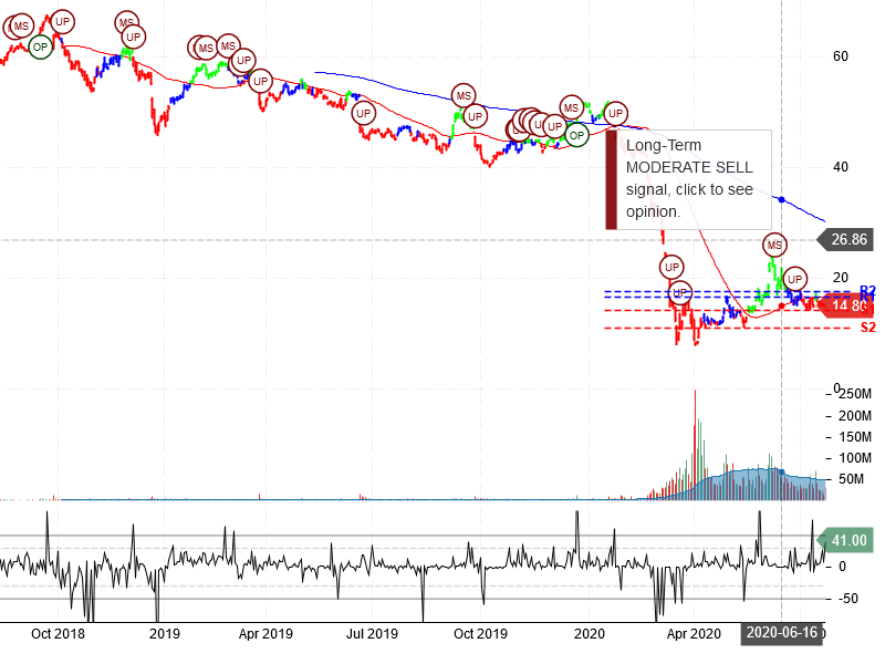 Carnival Corporation Stock Chart