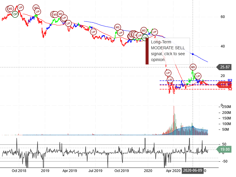 Carnival Corporation Stock Chart