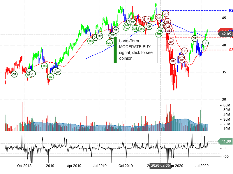 Comcast Corporation Stock Chart