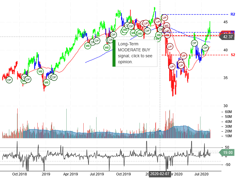 Comcast Corporation Stock Chart