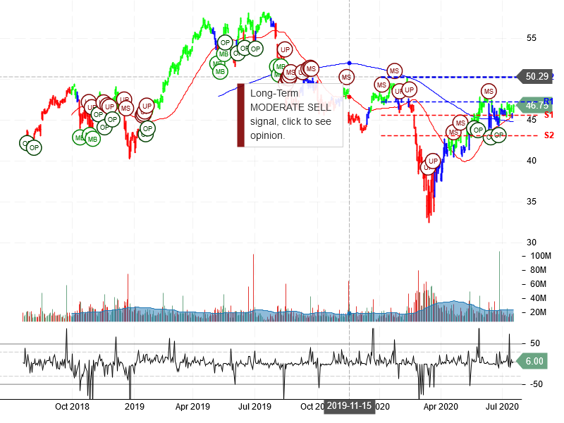 Cisco Systems Inc Stock Chart