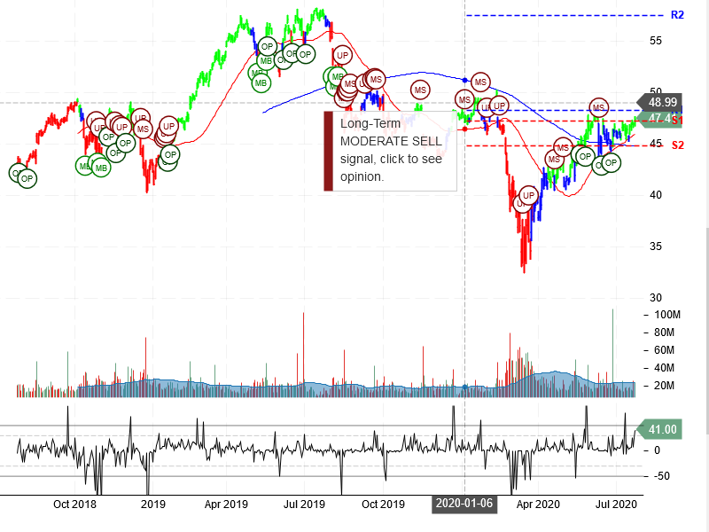 Cisco Systems Inc Stock Chart