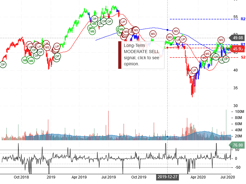 Cisco Systems Inc Stock Chart