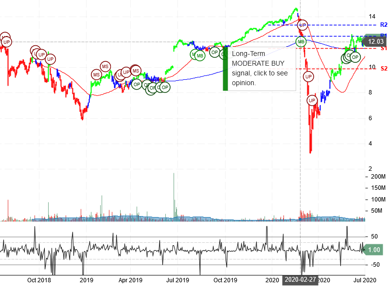 Caesars Entertainment Corporation Stock Chart