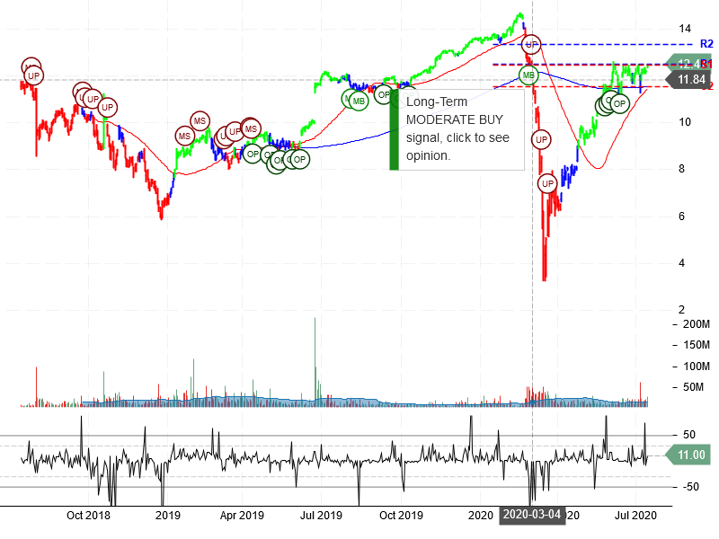 Caesars Entertainment Corporation Stock Chart