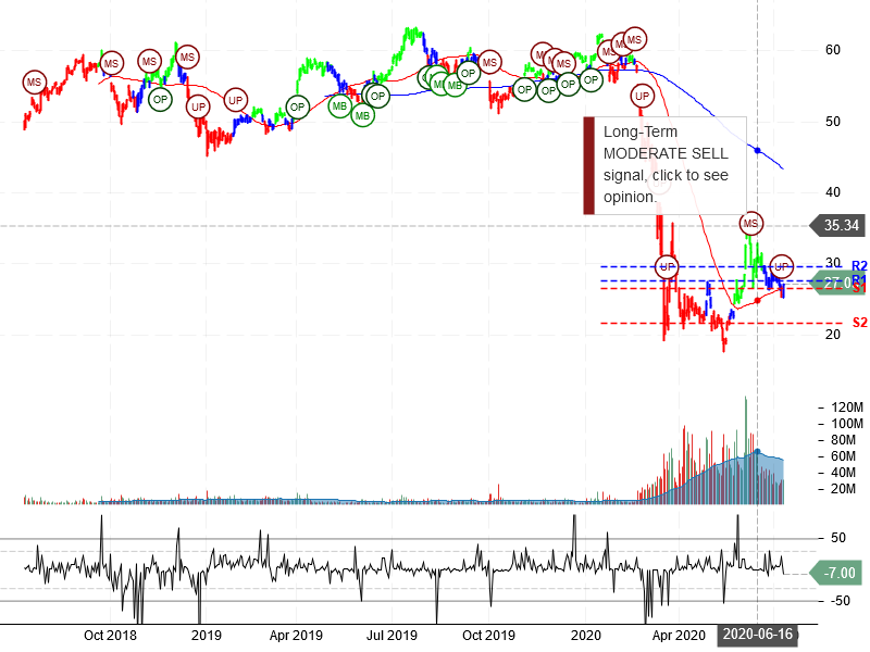 Delta Air Lines Inc Stock Chart