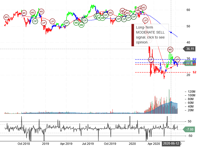 Delta Air Lines Inc Stock Chart