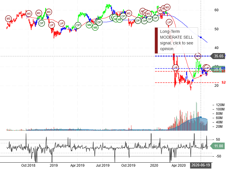 Delta Air Lines Inc Stock Chart