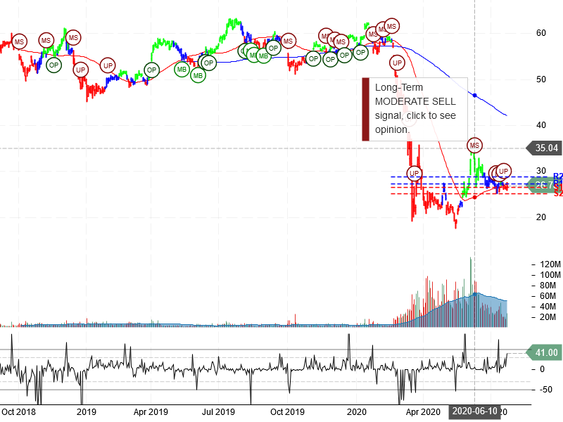 Delta Air Lines Inc Stock Chart