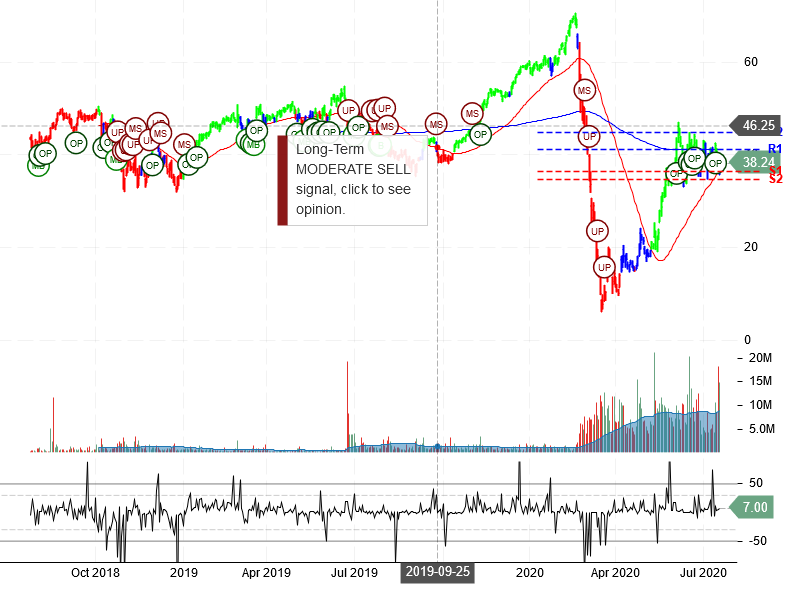 Eldorado Resorts Inc Stock Chart