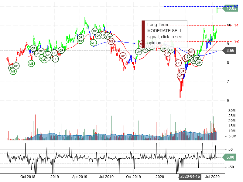 Ericsson Stock Chart