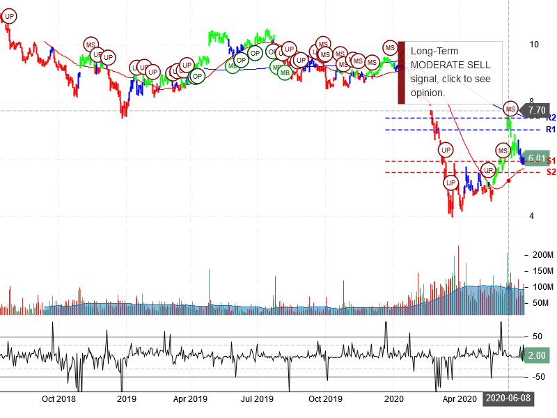 Ford Motor Company Stock Chart