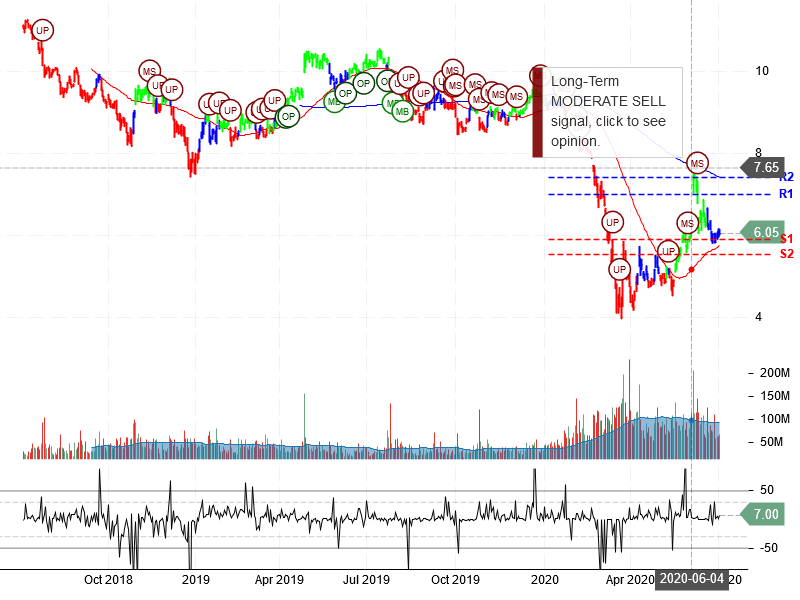 Ford Motor Company Stock Chart