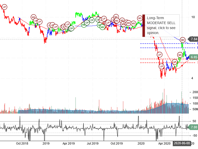 Ford Motor Company Stock Chart