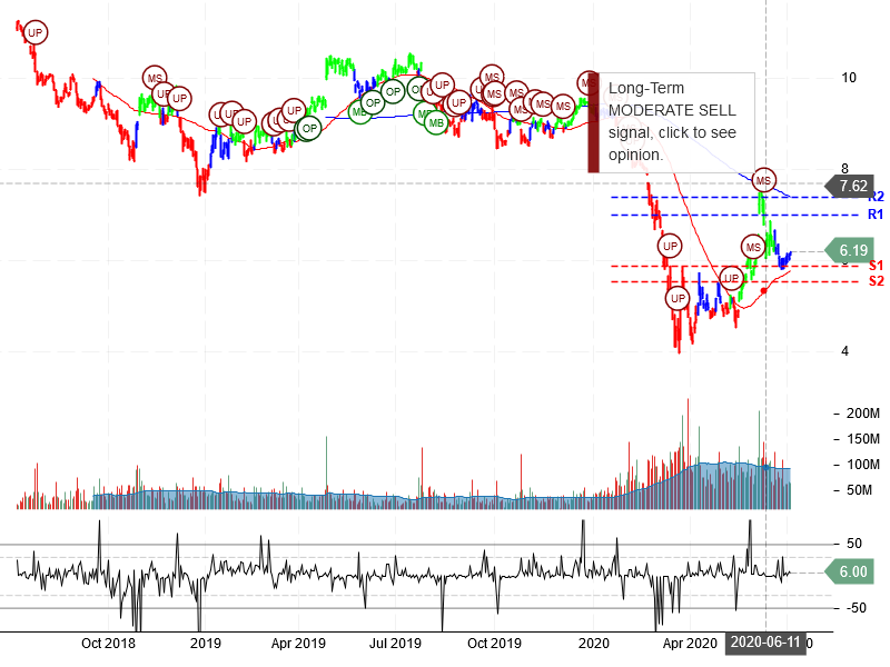 Ford Motor Company Stock Chart