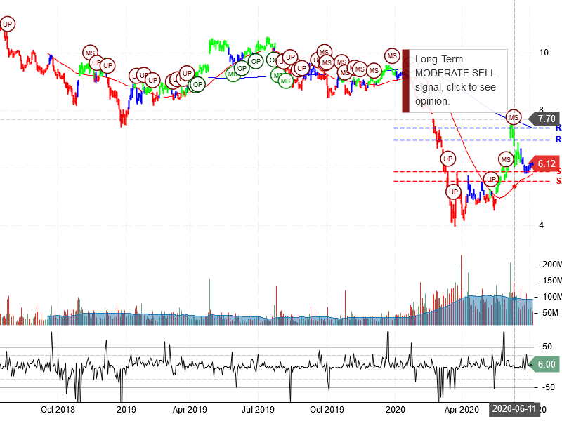 Ford Motor Company Stock Chart