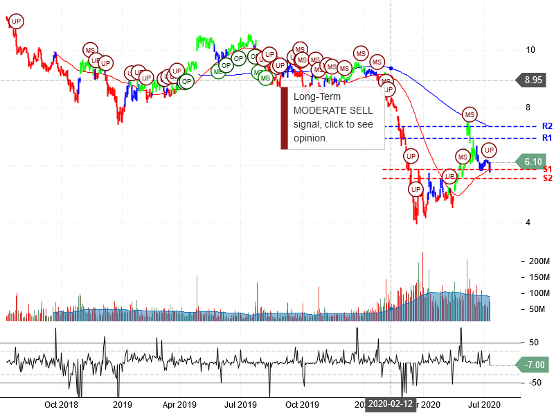 Ford Motor Company Stock Chart