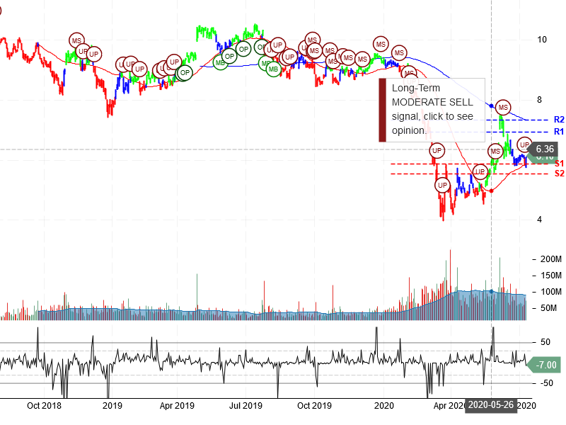 Ford Motor Company Stock Chart