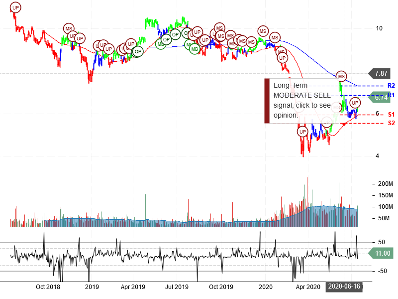 Ford Motor Company Stock Chart