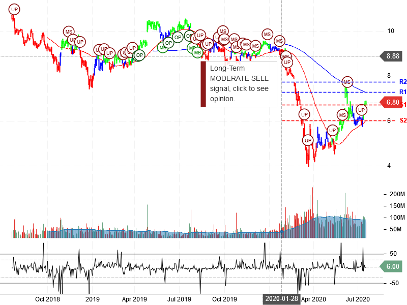 Ford Motor Company Stock Chart