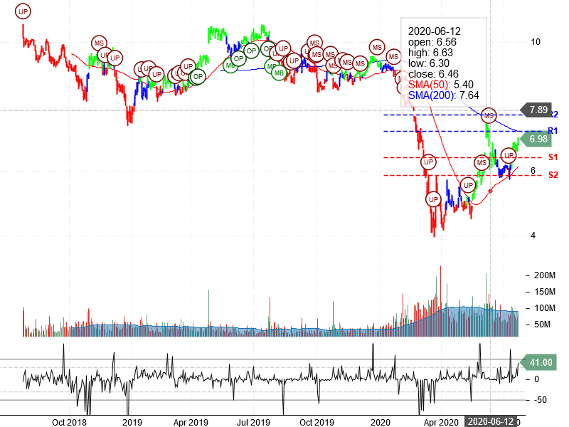 Ford Motor Company Stock Chart