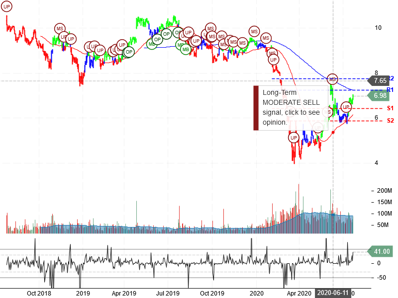 Ford Motor Company Stock Chart