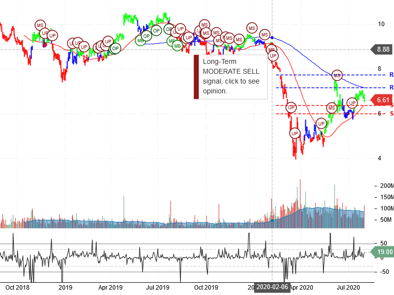 Ford Motor Company Stock Chart