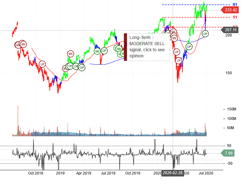 Facebook Inc Stock Chart