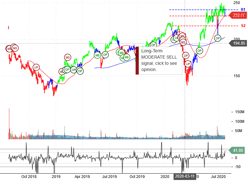 Facebook Inc Stock Chart