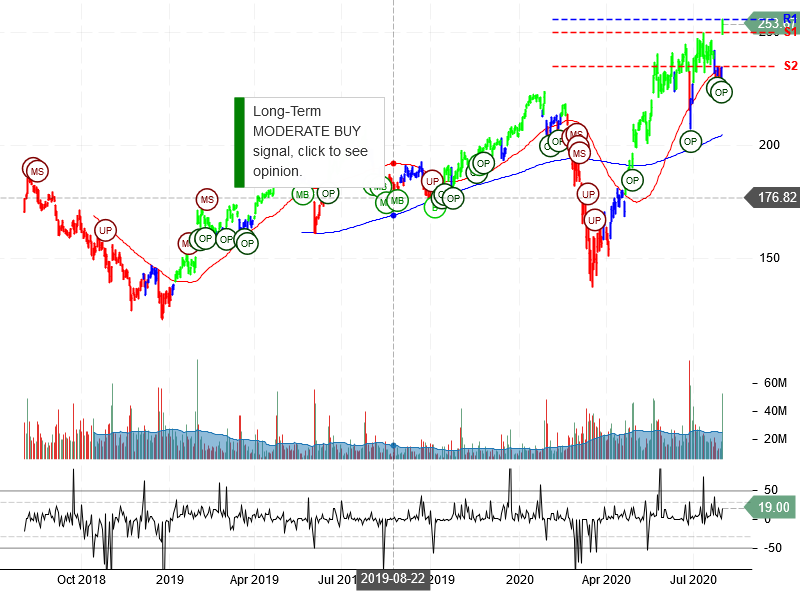 Facebook Inc Stock Chart