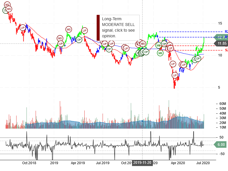 Freeport-McMoRan Inc Stock Chart