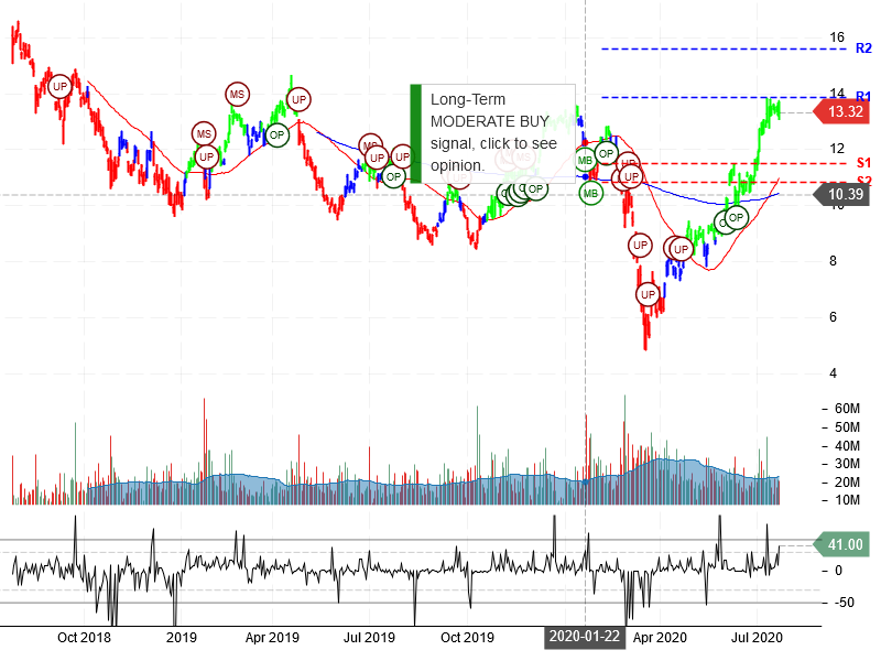 Freeport-McMoRan Inc Stock Chart