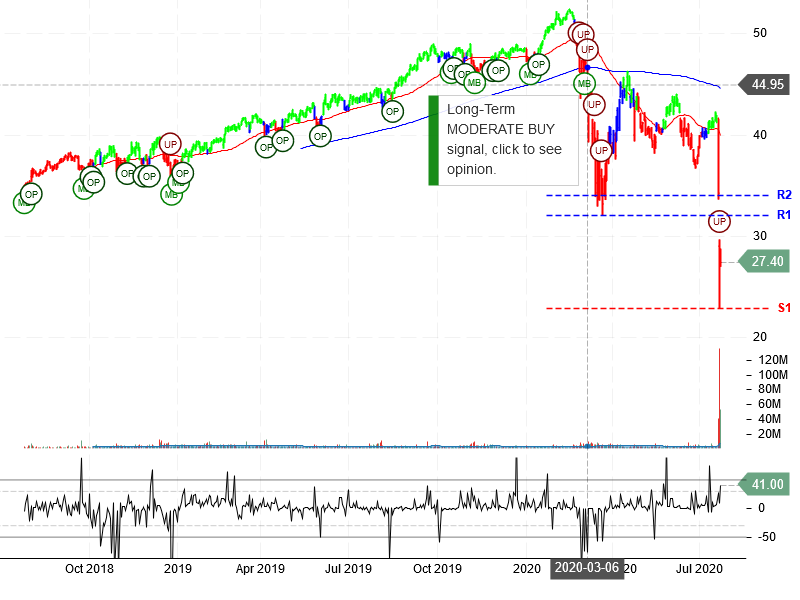 FirstEnergy Corp Stock Chart