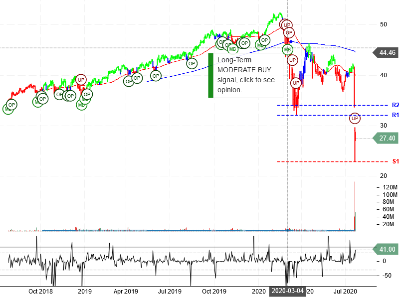 FirstEnergy Corp Stock Chart