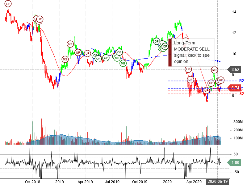 General Electric Company Stock Chart