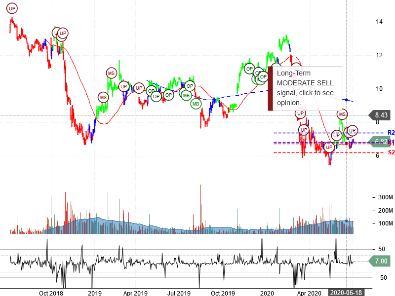 General Electric Company Stock Chart