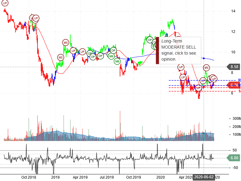 General Electric Company Stock Chart