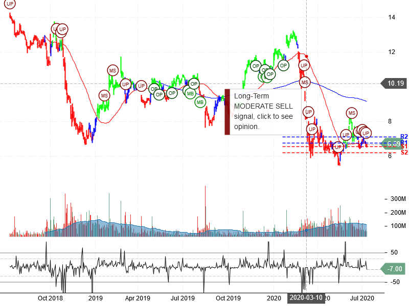 General Electric Company Stock Chart