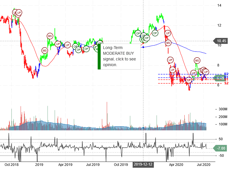 General Electric Company Stock Chart