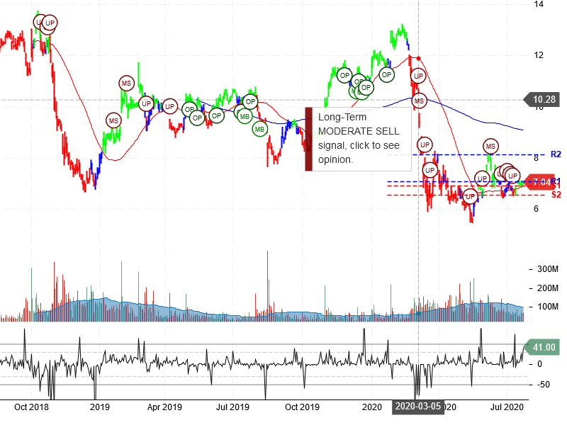 General Electric Company Stock Chart