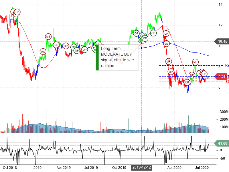 General Electric Company Stock Chart