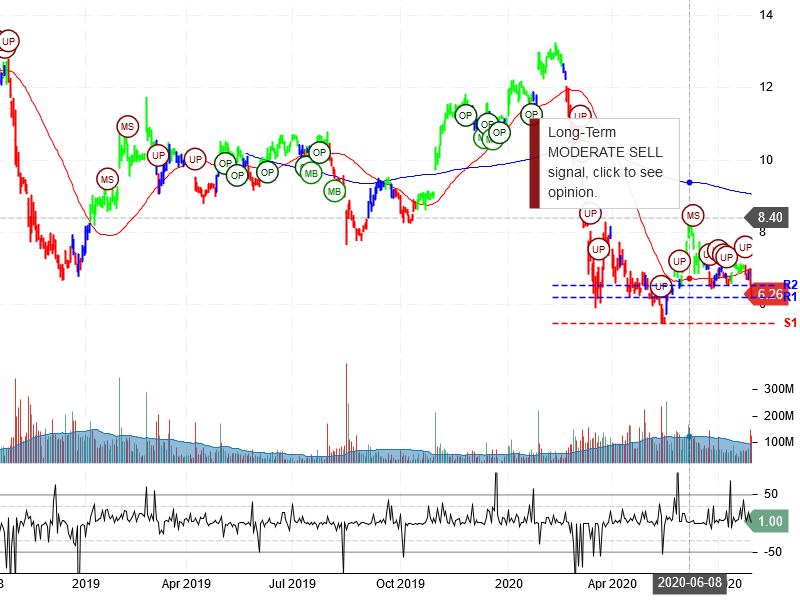 General Electric Company Stock Chart