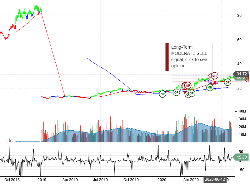 Barrick Gold Corporation Stock Chart