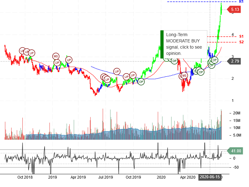 Hecla Mining Company Stock Chart