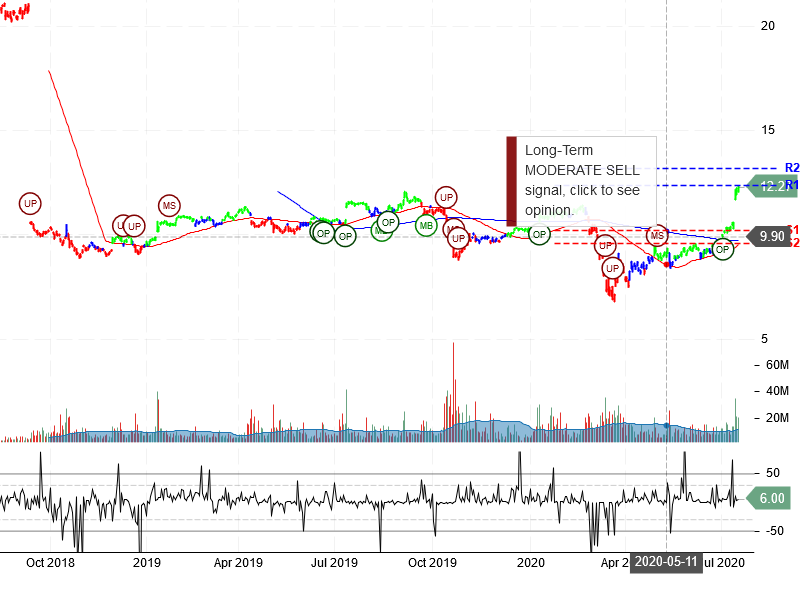 Infosys Limited Stock Chart