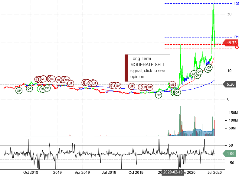 Inovio Pharmaceuticals Inc Stock Chart