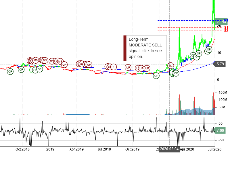 Inovio Pharmaceuticals Inc Stock Chart