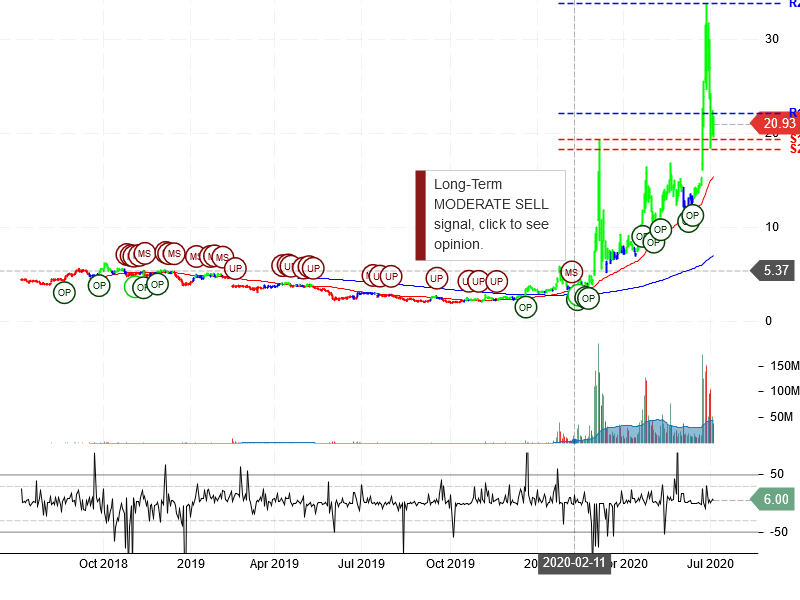 Inovio Pharmaceuticals Inc Stock Chart